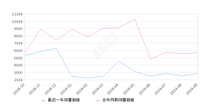 2019年9月份瑞虎3销量2861台, 同比下降49.6%