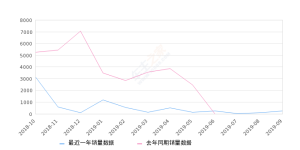 2019年9月份猎豹CS10销量250台, 环比增长147.52%