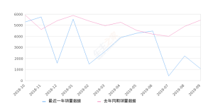 2019年9月份凯迪拉克ATS-L销量1070台, 同比下降80.46%