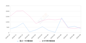 2019年9月份揽胜极光销量372台, 同比下降26.34%