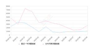 2019年9月份启辰T70销量1045台, 同比下降60.55%