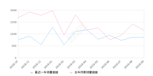 2019年9月份瑞风S2销量852台, 同比下降25.46%