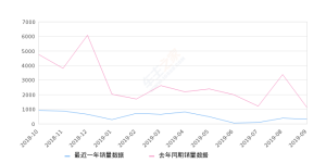 2019年9月份开瑞K50销量310台, 同比下降72.05%