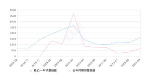 2019年9月份中华V3销量1618台, 同比增长136.9%