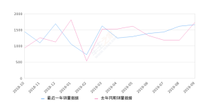 2019年9月份奔驰V级销量1665台, 同比下降4.2%