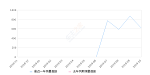 2019年10月份红旗HS7销量615台, 环比下降29.55%