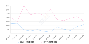 2019年10月份传祺GS7销量1127台, 同比下降27.8%