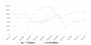 2019年10月份汉腾X5销量1887台, 同比下降34.98%