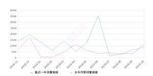 2019年10月份东风风神E70销量1121台, 同比增长31.11%