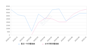 2019年10月份柯珞克销量3388台, 同比下降15.49%