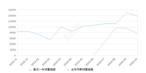 2019年10月份T-ROC探歌销量13711台, 同比增长77.33%