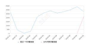 2019年10月份宝马5系新能源销量2764台, 同比增长27.73%