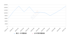 2019年10月份哈弗F7销量15017台, 环比增长22.05%