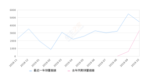 2019年10月份奥迪Q2L销量4461台, 同比增长33.01%