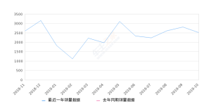 2019年10月份奕歌销量2511台, 环比下降10.77%