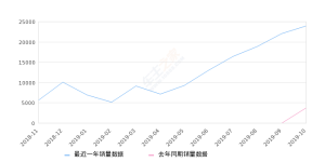 2019年10月份探岳销量23990台, 同比增长553.5%