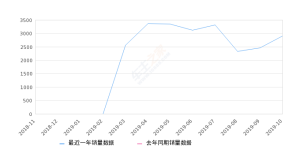 2019年10月份嘉际销量2900台, 环比增长17.55%