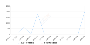 2019年10月份捷途X90销量2005台