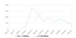 2019年10月份卡罗拉双擎E+销量362台, 环比下降41.71%