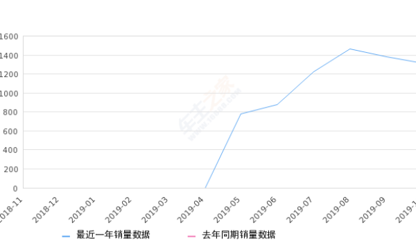 2019年10月份金杯快运销量1313台, 环比下降4.79%