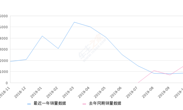 2019年10月份君马SEEK 5(赛克5)销量863台, 同比下降46.6%