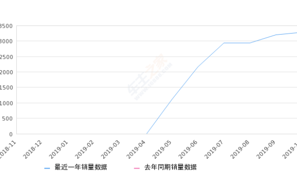 2019年10月份星越销量3283台, 环比增长2.66%